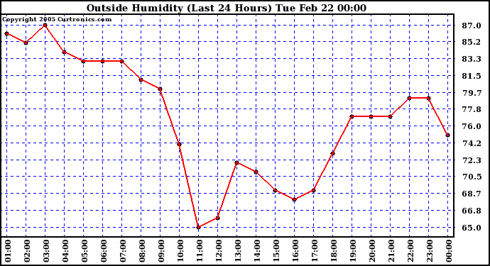  Outside Humidity (Last 24 Hours) 