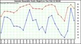  Outside Humidity Daily High/Low 