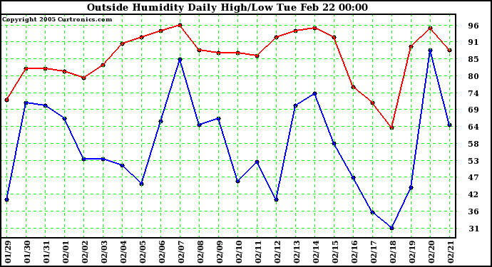  Outside Humidity Daily High/Low 