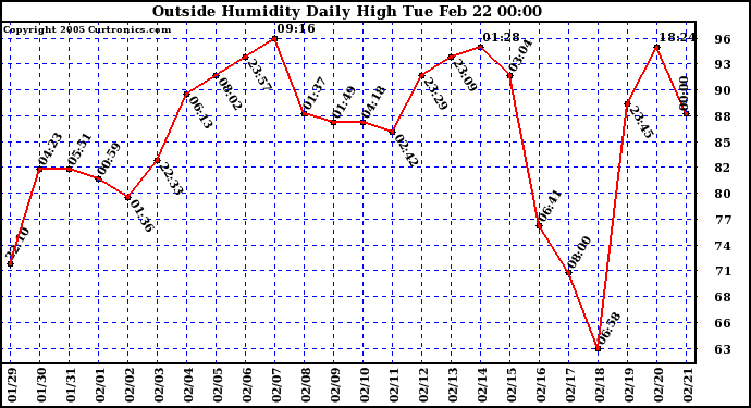  Outside Humidity Daily High	