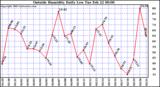  Outside Humidity Daily Low 