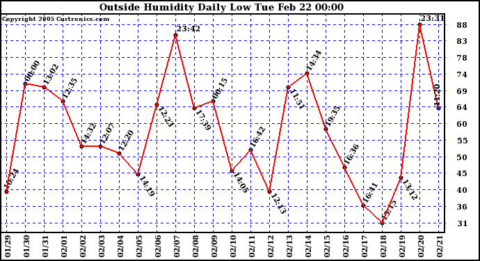  Outside Humidity Daily Low 