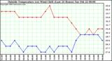  Outside Temperature (vs) Wind Chill (Last 24 Hours) 