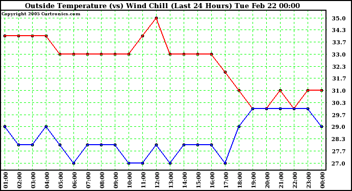  Outside Temperature (vs) Wind Chill (Last 24 Hours) 