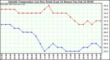  Outside Temperature (vs) Dew Point (Last 24 Hours) 