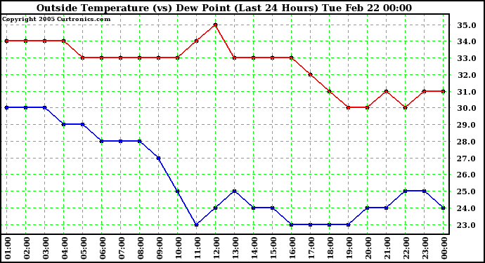  Outside Temperature (vs) Dew Point (Last 24 Hours) 