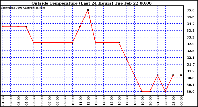  Outside Temperature (Last 24 Hours) 