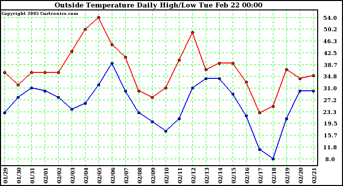  Outside Temperature Daily High/Low	