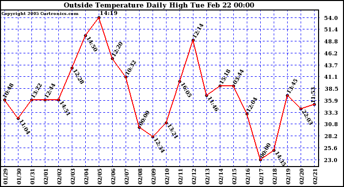  Outside Temperature Daily High 