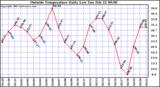  Outside Temperature Daily Low 