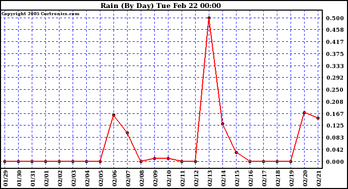  Rain (By Day)				