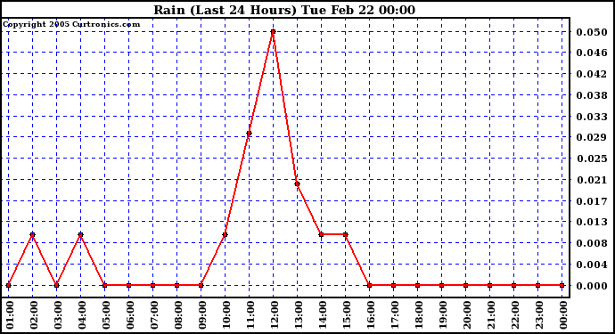  Rain (Last 24 Hours)			