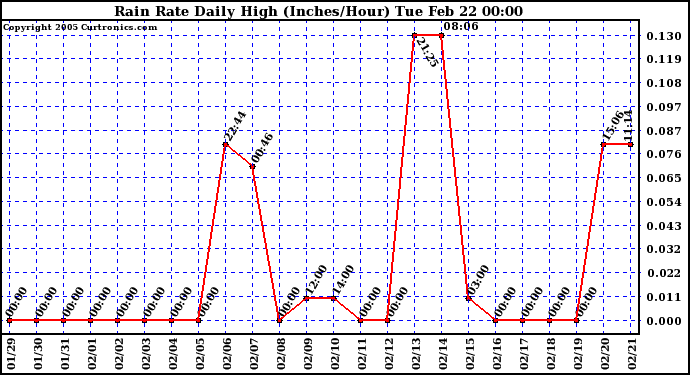  Rain Rate Daily High (Inches/Hour)	