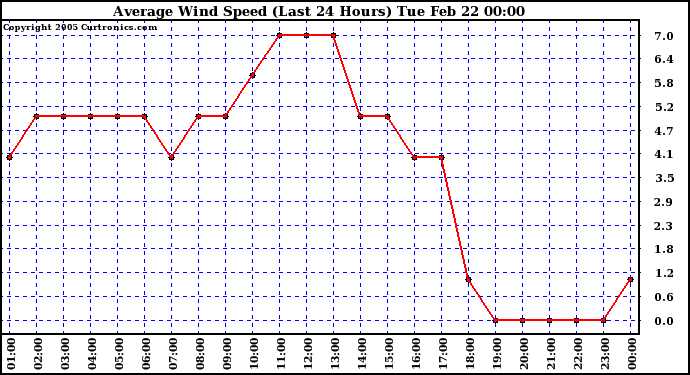  Average Wind Speed (Last 24 Hours)	