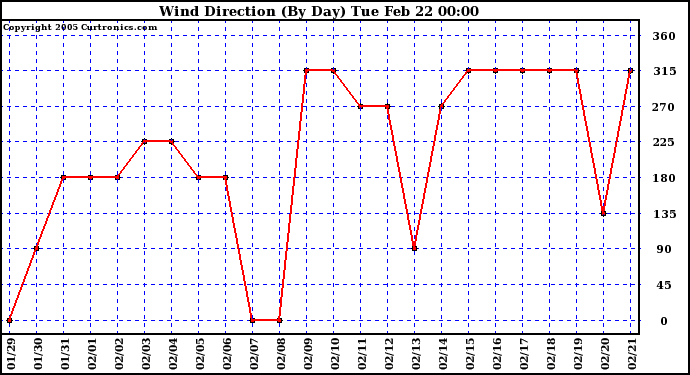  Wind Direction (By Day)		