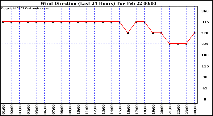  Wind Direction (Last 24 Hours)	