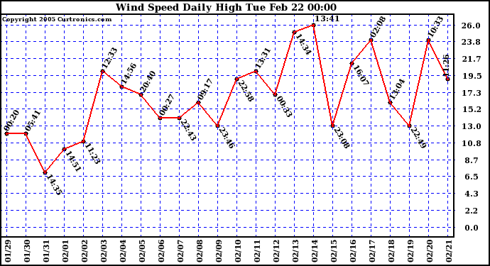  Wind Speed Daily High			