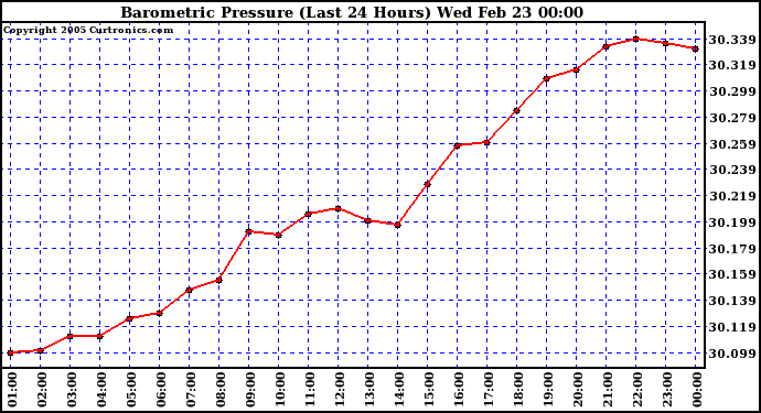  Barometric Pressure (Last 24 Hours)  	