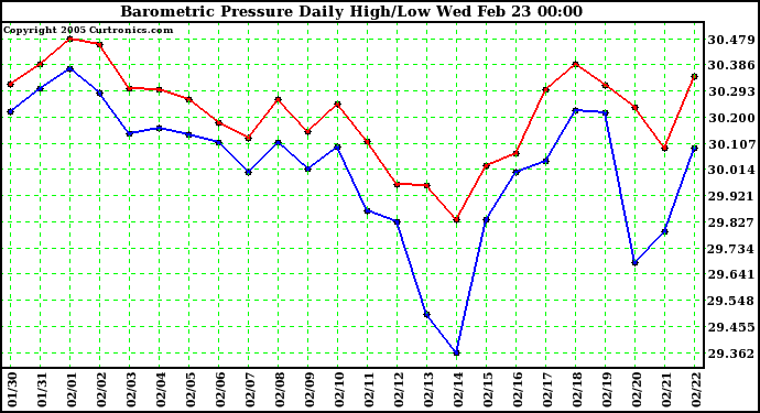  Barometric Pressure Daily High/Low	