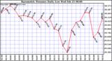  Barometric Pressure Daily Low		