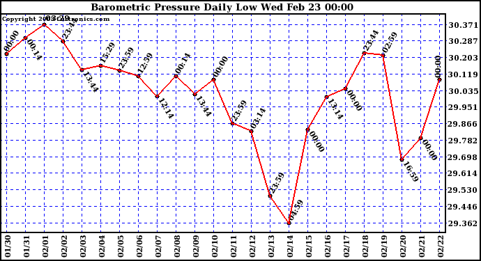  Barometric Pressure Daily Low		