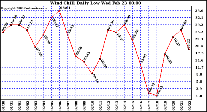  Wind Chill Daily Low 