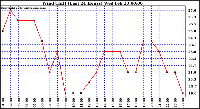  Wind Chill (Last 24 Hours)	