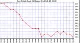  Dew Point (Last 24 Hours)	