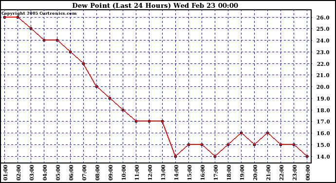  Dew Point (Last 24 Hours)	