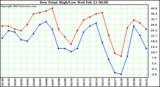  Dew Point High/Low	