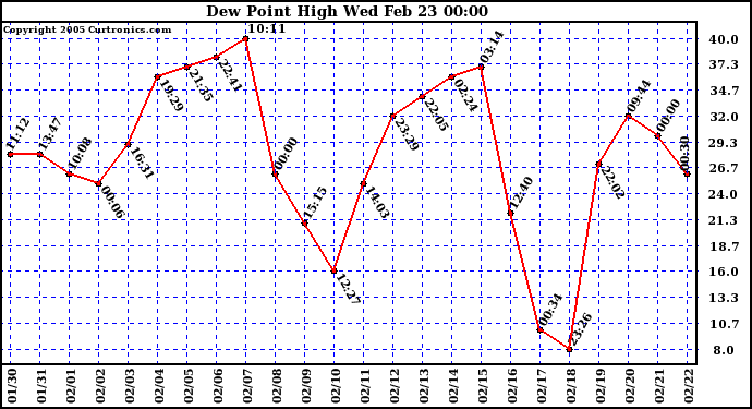  Dew Point High		