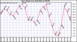  Dew Point Low			