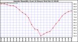  Outside Humidity (Last 24 Hours) 