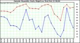  Outside Humidity Daily High/Low 