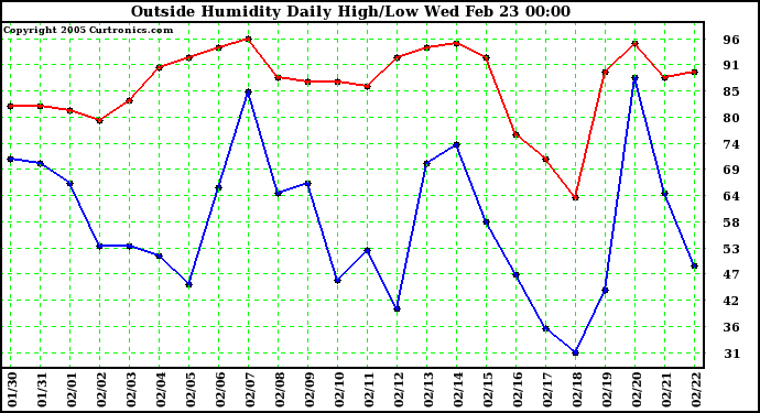  Outside Humidity Daily High/Low 