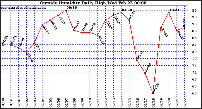  Outside Humidity Daily High	