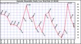  Outside Humidity Daily Low 