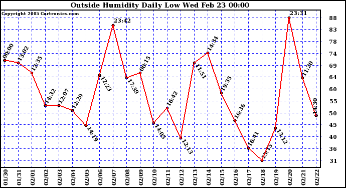  Outside Humidity Daily Low 