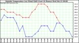  Outside Temperature (vs) Wind Chill (Last 24 Hours) 