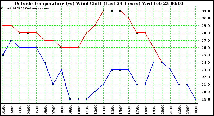  Outside Temperature (vs) Wind Chill (Last 24 Hours) 