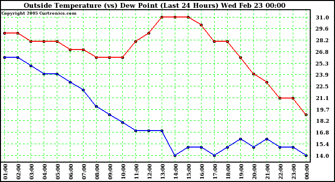  Outside Temperature (vs) Dew Point (Last 24 Hours) 