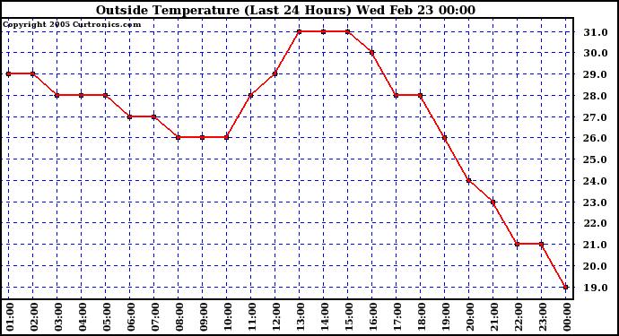  Outside Temperature (Last 24 Hours) 