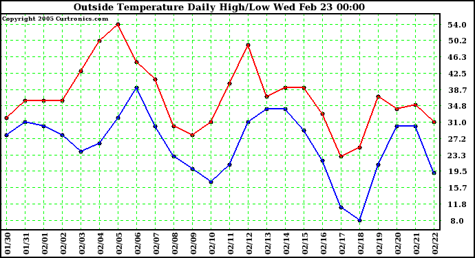  Outside Temperature Daily High/Low	