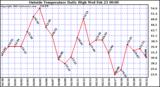  Outside Temperature Daily High 