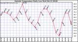  Outside Temperature Daily Low 