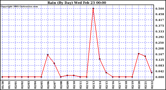  Rain (By Day)				