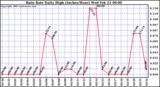  Rain Rate Daily High (Inches/Hour)	