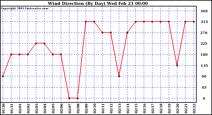  Wind Direction (By Day)		