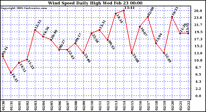  Wind Speed Daily High			