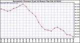  Barometric Pressure (Last 24 Hours)  	